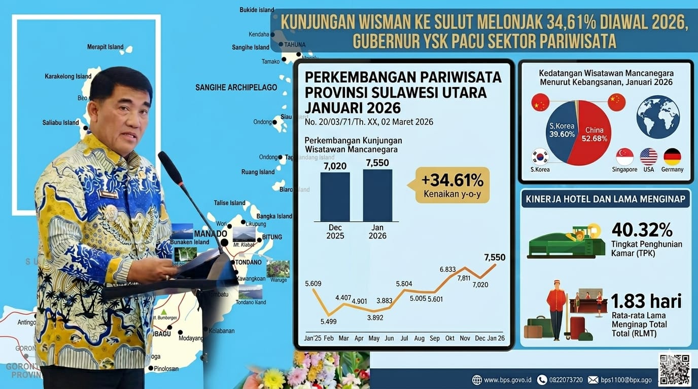 Kunjungan Wisman ke Sulut Melonjak 34,61% Diawal 2026, Gubernur YSK Pacu Sektor Pariwisata