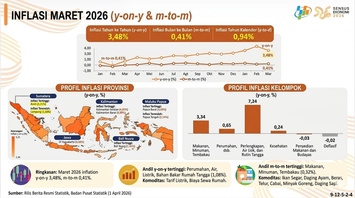 Kepemimpinan Gubernur Yulius Selvanus, Inflasi Sulut Maret 2026 Terkendali dan Terendah di Sulawesi